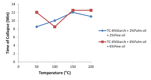 Comparative Chart For Tcs Minute Of Different Composition