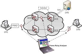 This document discusses some of the. Frame Relay Analyzer