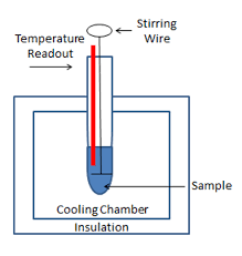 Using A Freezing Point Depression Osmometer To Measure Serum