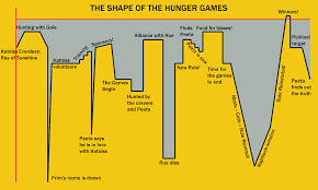 Story Plot Diagram Google Search Hunger Games Plot Plot