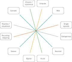 ▶ persistent depressive disorder (dysthymia)—depression symptoms that are less severe than those of major depression, but last a they may have other, less obvious symptoms of depression or they may not be willing to talk about their feelings. Depression In Primary Care Part 2 Management The Bmj