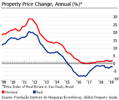 Investment Analysis Of Brazilian Real Estate Market