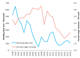 The Extent And Causes Of The Wage Growth Slowdown In