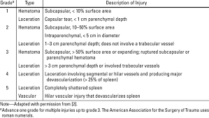 Simultaneously, current guidelines recommend hospitalization for injury grade + 2 (in days). American Association For The Surgery Of Trauma Splenic Injury Scale Download Table