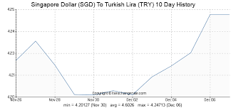 Singapore Dollar Sgd To Turkish Lira Try Exchange Rates