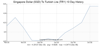 singapore dollar sgd to turkish lira try exchange rates