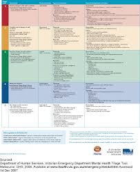 Implementation Of The Victorian Emergency Department Mental Health Triage Tool Sciencedirect