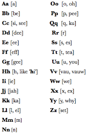 Test if students know the correct phonetic they hear. English Alphabet Sounds Letter
