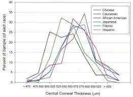 central corneal thickness of caucasians chinese hispanics