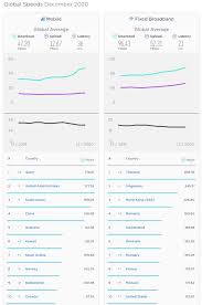 P1 wimax provides you with the. Speedtest Malaysia S Mobile Speeds Lag Behind 6 Asean Countries