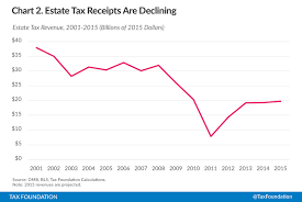 Estate And Inheritance Taxes Around The World Tax Foundation