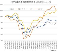 Nikkei stock average）は、日本の株式市場の代表的な株価指標の一つ。単に日経平均や日経225（にっけいにひゃくにじゅうご、にっけいにーにーご）とも呼ばれる。 英語圏の報道機関ではnikkei 225と表記される。 æ ªä¾¡ãŒ9å€ã«é«˜é¨°ã—ãŸä¾‹ã‚‚ ã‚³ãƒ­ãƒŠç¦ã§ã®ipoäººæ°—ã¨æ ªé«˜ã®ãƒ¯ã‚± Bcn R