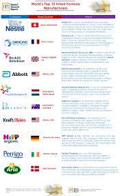 You obviously see a lot more brands of baby food when you're browsing the baby section of the grocery store (or when shopping online). World S Top 10 Infant Formula Manufacturers Market Research Reports Inc