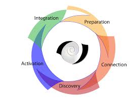 Ial 2008 Conference Organization Development Appreciative Inquiry Organizational Behavior
