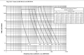 Safety Can I Determine A Formula For Fuse Disconnection