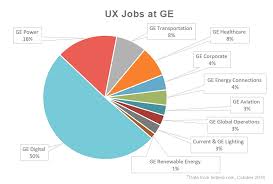 Ux Design Career Options Make It A Top Choice Of The Year