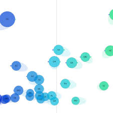 Impact Bubble Chart