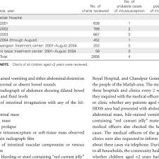 review of retrospective charts from the matlab hospital and