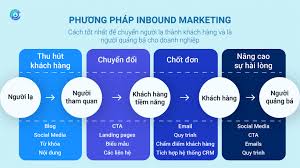 4 giai đoạn thu hút khách hàng trong Inbound Marketing - Blog HUB platform  | hub-js Leading Solution Combine Adtech and Martech