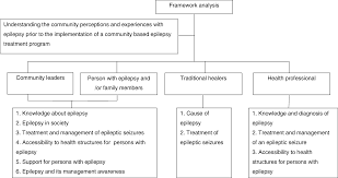 community perceptions of epilepsy and its treatment in an