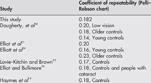 Coefficient Of Repeatability For Contrast Sensitivity