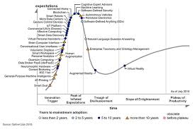 All That Hype Gartner Hype Cycle For Emerging Technologies