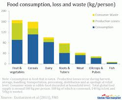 The Food Wastage Footprint Is Big Shrinkthatfootprint Com