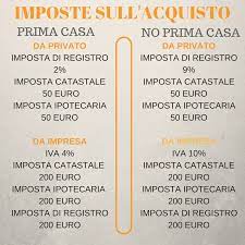 3 agevolazioni prima casa su immobile comprato all'asta. Imposta Di Registro 2 Imposta Catastale 50 Euroimposta Ipotecaria 50 Euro Suggerimenti Immobiliari