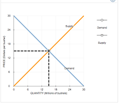 Solved Consider The Market For Soybeans The Following