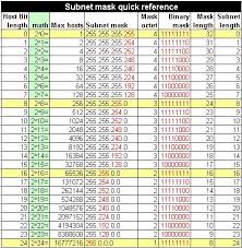 Subnet Mask Reference Computer Network Computer Knowledge Computer Technology