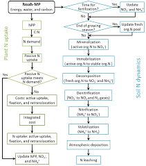 flow chart of the nitrogen dynamic model org n organic