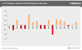 Image result for opec production