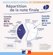 Calendrier Des Epreuves Du Bac 2023 Baccalauréats Général &Amp; Technologique 2022 + Calendrier - Examens -  Lycée Antoine Bourdelle