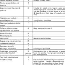 Industry module is a voluntary food database from food and beverages industries in malaysia. Pdf Asean Food Composition Tables