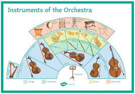 What are the different types of orchestra instruments? What Are The 4 Families Of The Orchestra Answered Twinkl Teaching Wiki