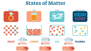 At the most fundamental level, matter is composed of elementary particles known as quarks and leptons (the class of elementary particles that includes electrons). State Of Matter Definition Chemistry Glossary
