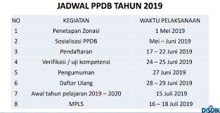 Jalur akademik adalah jalur yang seleksinya pada dasarnya berdasarkan nilai un (untuk ppdb sma dan smk) atau nilai us/m (untuk ppdb smp). Jadwal Persyaratan Berkas Jalur Dan Kuota Penskoran Jarak Dan Prestasi Dan Mekanisme Ppdb Sma Jawa Barat Ta 2019 2020