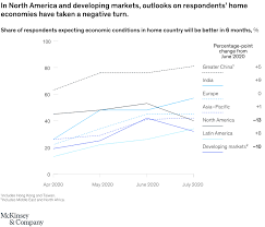 Indian real estate will undergo significant changes that will result in its increased contribution to indian gdp. Coronavirus Business Impact Evolving Perspective Mckinsey