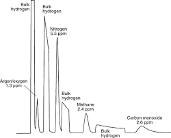 Current aquametry technologies are limited by the sample volume, reactivity, or interferences, and/or instrument size, weight, power, cost, and complexity. Trace Impurities In Bulk Gases Pulsed Discharge Detector