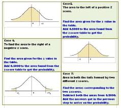 Finding The Area Using The Z Score Table Steps Scores Negativity Normal Distribution