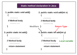 Static Method In Java Example Programs Scientech Easy