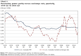 A Historical Perspective On Recent Movements In Canadas