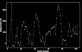 Melting Point For All The Elements In The Periodic Table