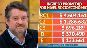 — joaquín lavín (@lavinjoaquin) march 10, 2020. Sueldos A La Chilena Con Precios Europeos Joaquin Lavin Y Claudio Orrego Analizan El Alto Costo De Vida Mucho Gusto Mega