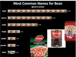 You didn't highlight the green beans story. What Is The Difference Between Frijoles And Habichuelas Spanish Language Stack Exchange