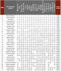 Nov 07, 2019 · bob mckenzie's 2021 final draft ranking show. Who Will Go Early Mock Draft For The 2020 Nhl Draft Based On Consensus Draft Rankings Edmonton Journal