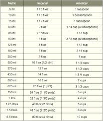 Secret Recipes Cooking Conversion Tables
