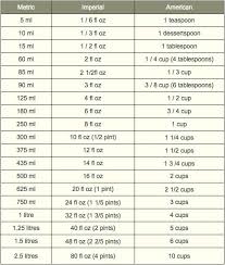 Secret Recipes Cooking Conversion Tables