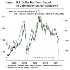 Research Charts Ecb And Commodities Seeking Alpha