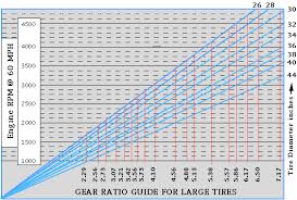 14 Precise Drag Racing Gear Ratio Chart